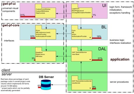 Overview of GWT application architecture based on GWT-PF