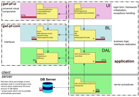 Overview of GWT application architecture based on GWT-PF